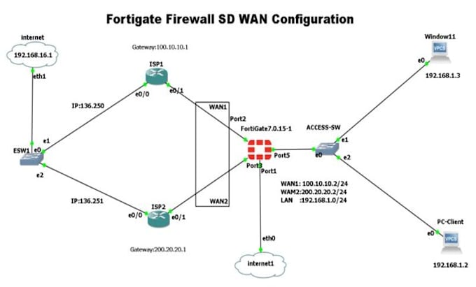 setup and troubleshoot computer networks, dns, VPN and IT infrastructure