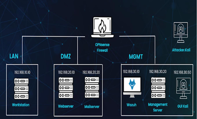 build a network security lab with firewall ids and segmentation