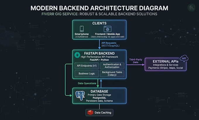 build fastapi or django backend and rest API