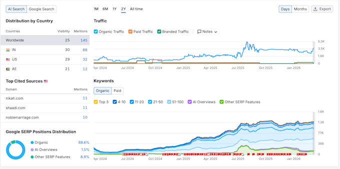 do monthly off page SEO and high authority backlinks
