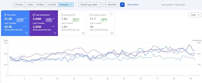 do onpage seo for wordpress shopify wix squarespace website