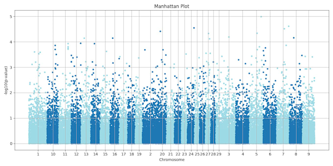 perform bioinformatics dna sequence analysis and genetic data analysis