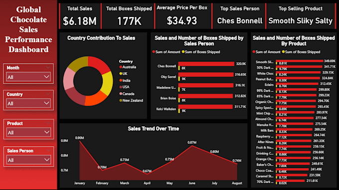 build a sales dashboard in power bi