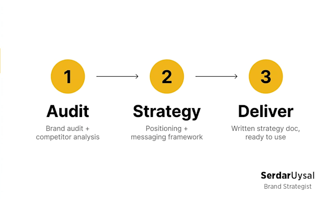 develop your brand strategy, messaging and positioning