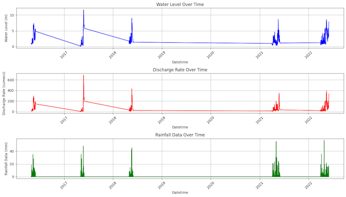 create a machine learning or deep learning model for your dataset