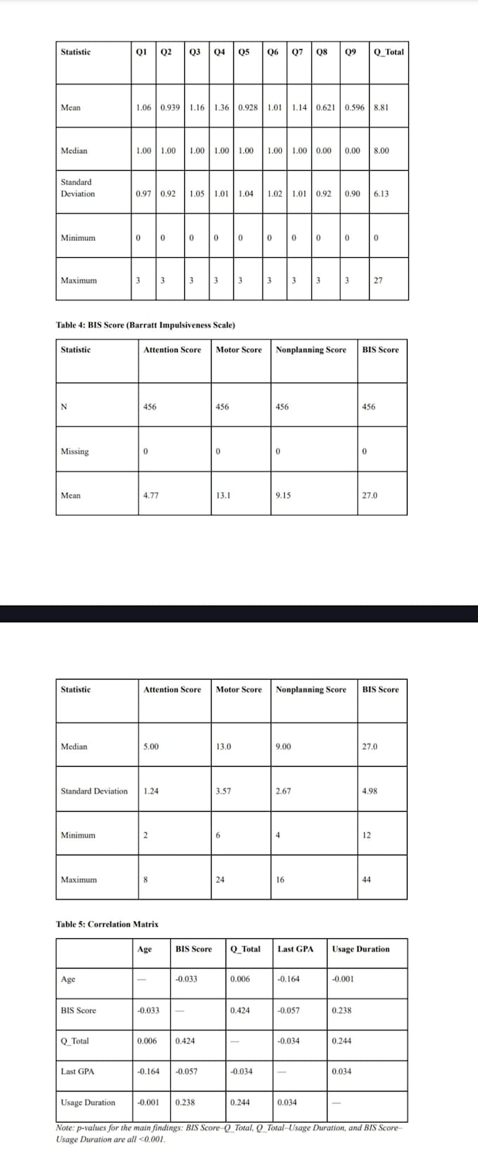 perform spss, revman statistical analysis