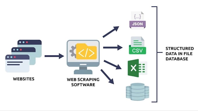 build a python web scraper for web scraping and data extraction