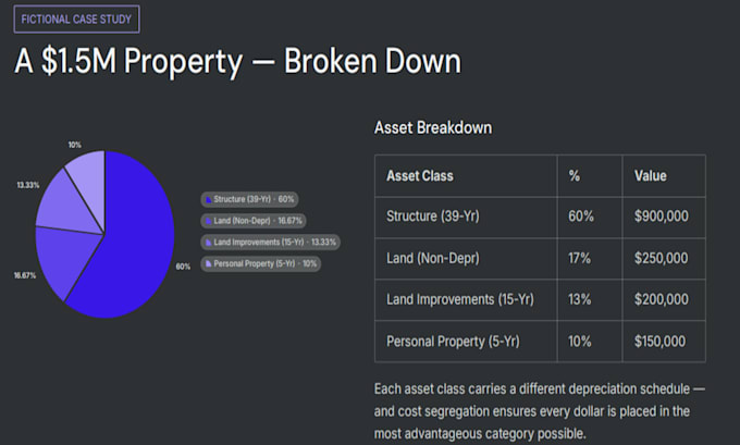 do a cost segregation study for your property