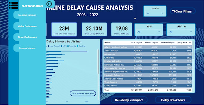 Build a dynamic kpi dashboard in power bi by A_l_f_o_n_c_e | Fiverr