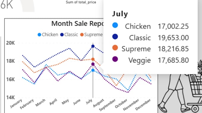 create a professional sales dashboard and data analytics