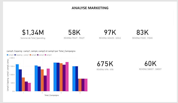 modelisation and power bi dashboards