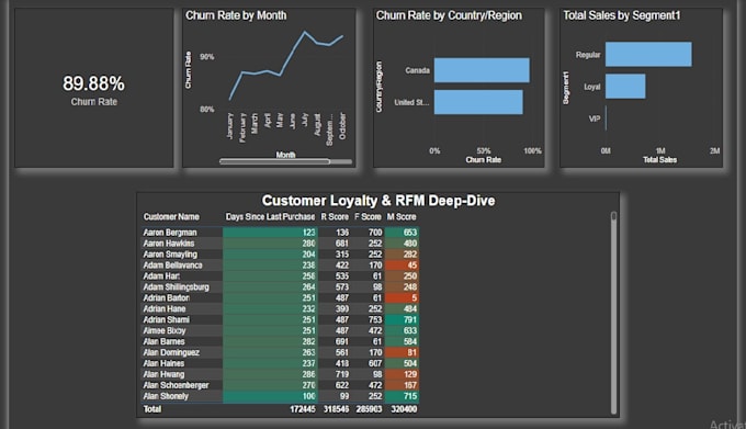 perform rfm customer segmentation and churn analysis dashboard