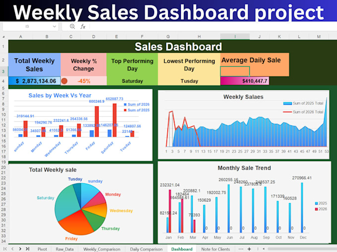 create a visual KPI tracker dashboard in excel or power bi