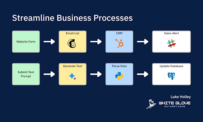 build a custom workflow automation solution