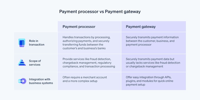 create custom merchant account solution, payment gateway, payment processor