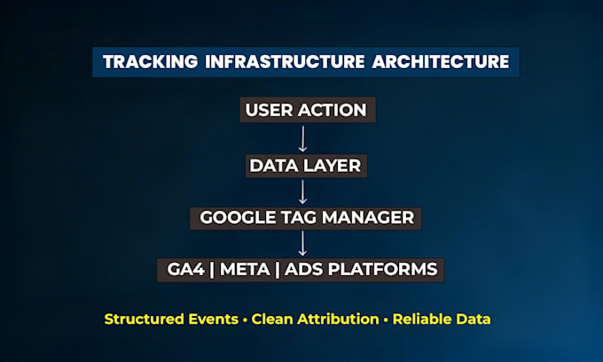 set up GTM, ga4, facebook pixel and server side conversion tracking