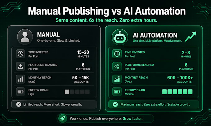 automate your content repurposing system with ai workflows