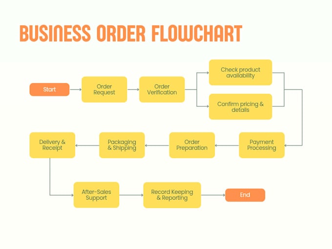 design organisation flowchart structure process