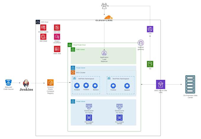 set up AWS cloud infrastructure with terraform