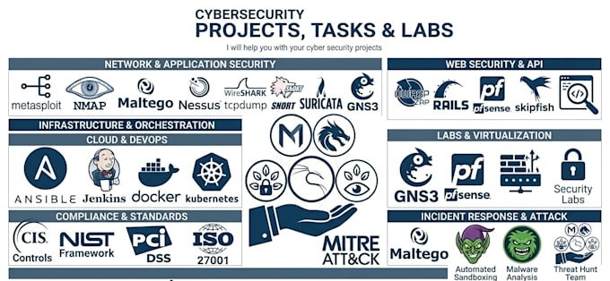 do cybersecurity projects, task within 48 hrs