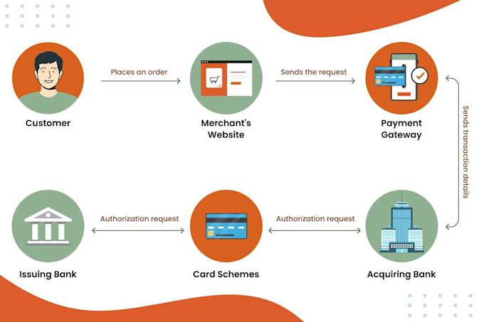 build payment gateway, payment processor,card payment, crypto pay, iptv payment
