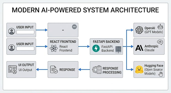 build ai apps using api integration of openai, claude, googleai and hugging face