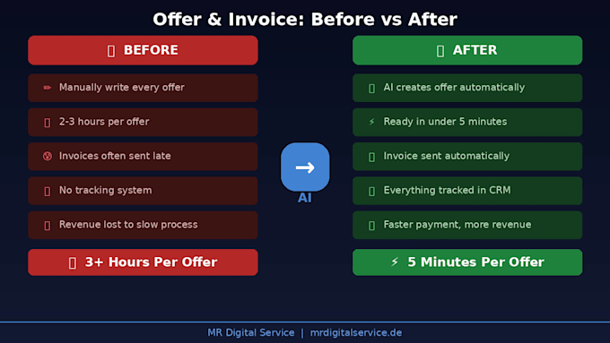 automate your offer and invoice creation with ai
