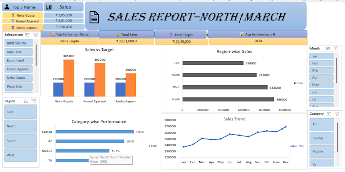 clean, analyse and visualize your data