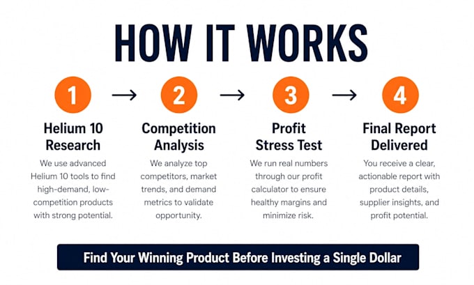do amazon fba product research using helium 10 private label USA UK