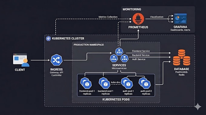 setup, fix and optimize kubernetes and devops infrastructure