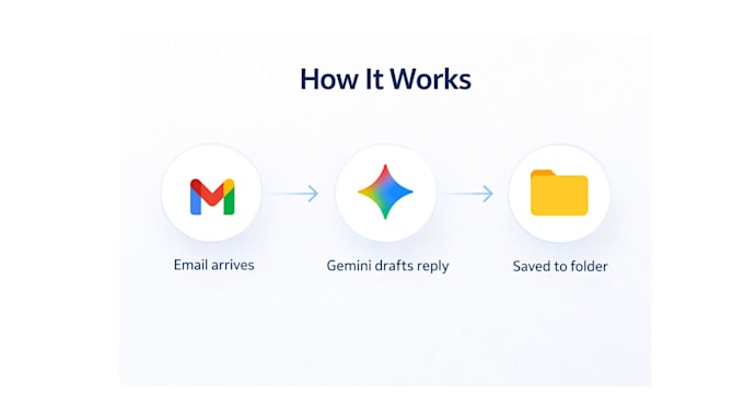 build an ai gmail auto reply draft system using make and gemini