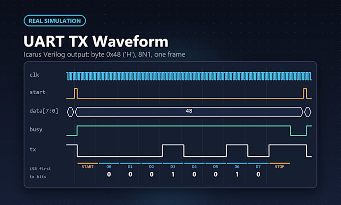 write verilog or systemverilog rtl with testbench and simulation