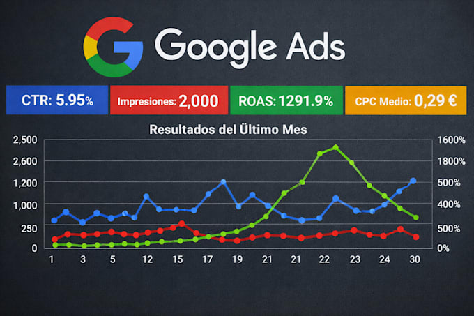 create and optimize google ads campaigns