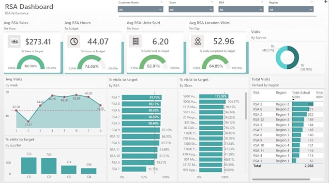 automate your excel tasks using vba and create dashboards