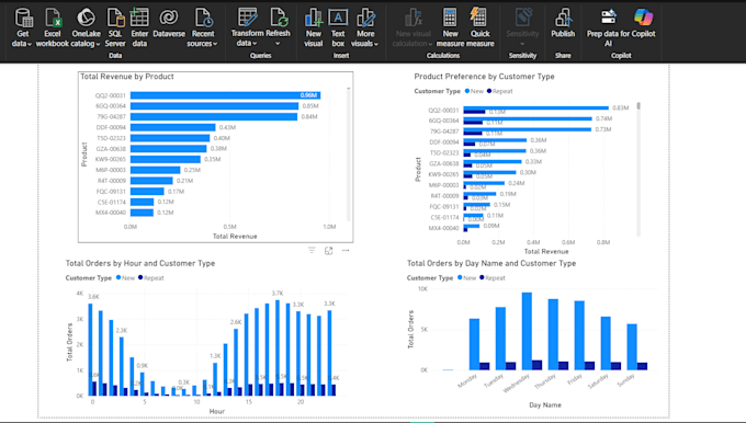 create power bi dashboards and reports