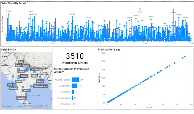 build end to end power bi reporting solution