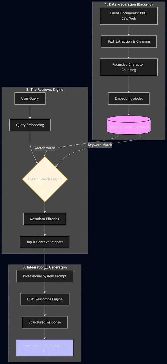 implement ai based customer support