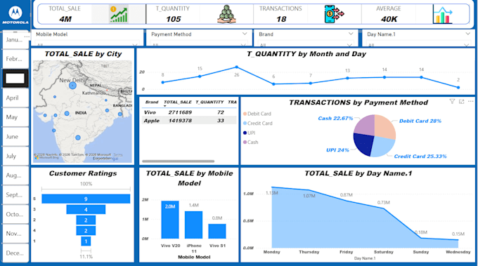Create interactive power bi sales dashboard with insights by Hn_excel ...