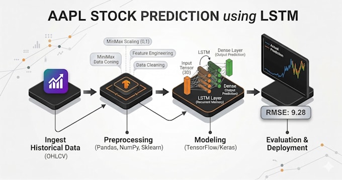 build custom machine learning models