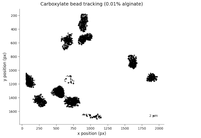 analyse particle tracking data and create viscoelastic plots