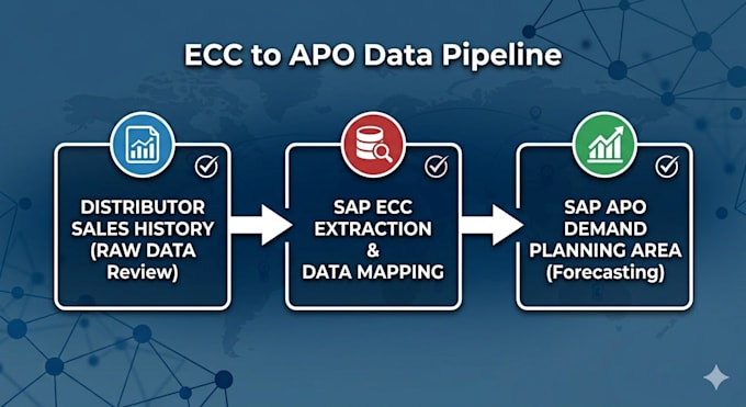 configure sap apo demand planning and ecc data integration