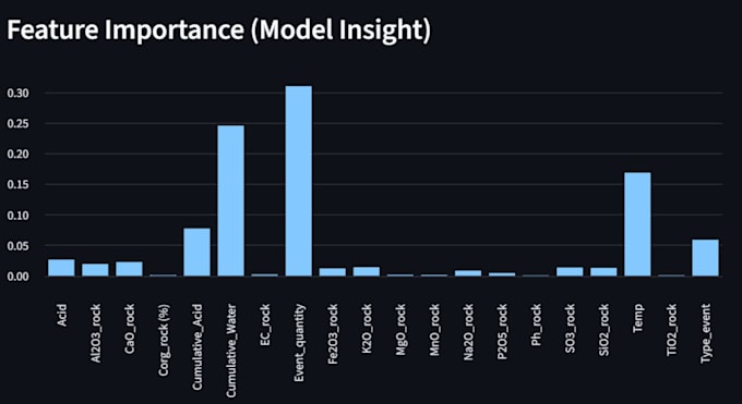 build machine learning models and data science projects