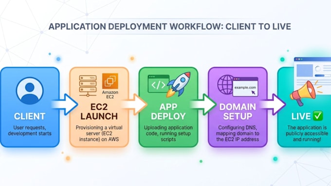 set up AWS ec2 and deploy your web application