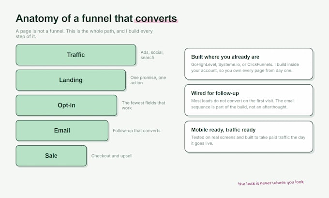 build your gohighlevel, systeme io, clickfunnels, sales funnel and leads funnel