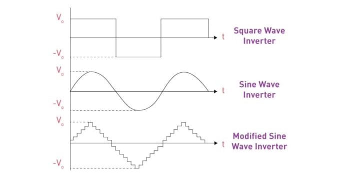 build simulate inverter, motor and power electronics system in matlab simulink