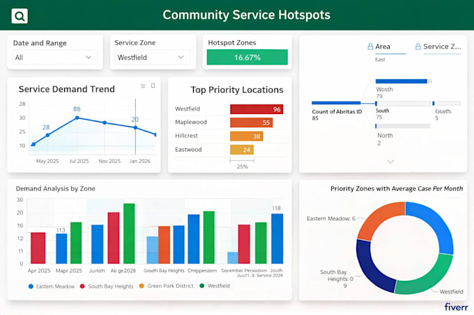 design a professional power bi dashboard for data insights