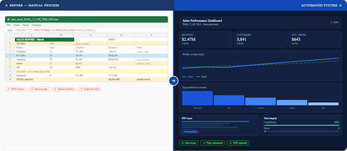 build automated sales reports with make com and n8n