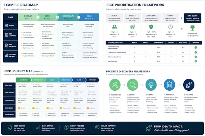 be your product manager from ideation to delivery