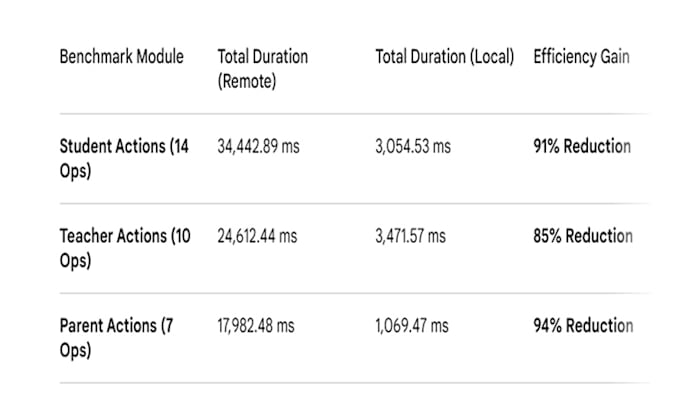 optimize your nodejs API performance and database queries