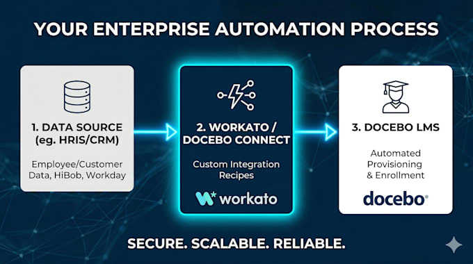 automate your docebo lms using workato